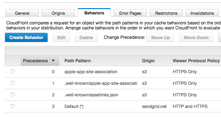 CloudFront behaviors table showing path patterns and origins with precedence values.
