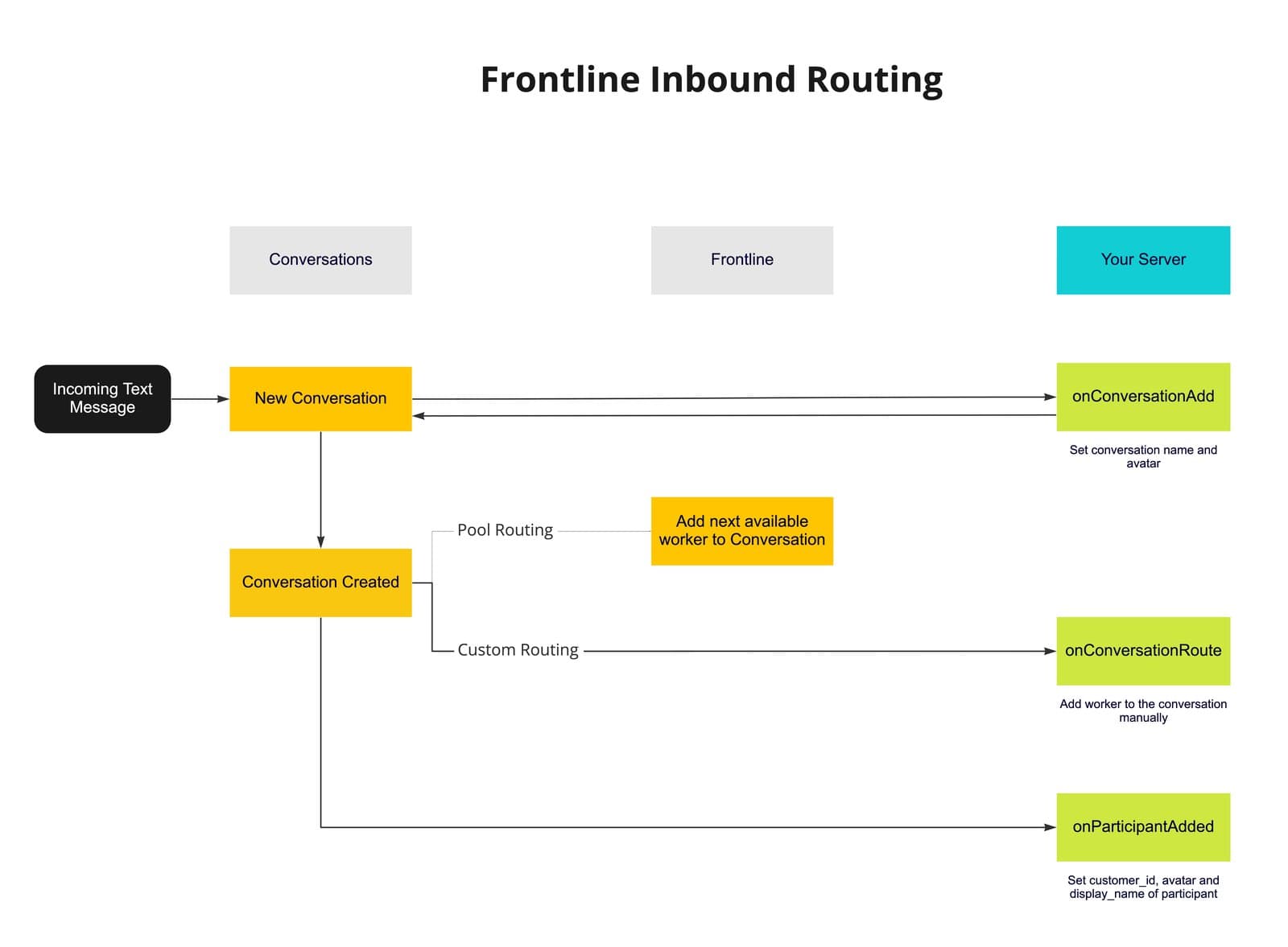 Flowchart of Frontline inbound routing for incoming text messages with conversation and participant handling.