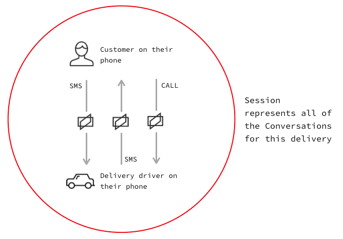Communication flow between customer and delivery driver via SMS and call within a session circle.