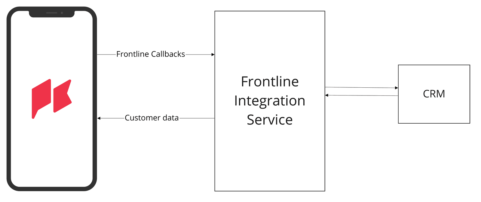 Diagram showing Frontline Integration Service connecting a mobile app to CRM with callbacks and customer data.