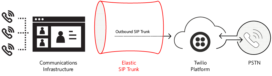 Diagram showing outbound calls through Twilio Elastic SIP Trunk to cloud and phone.
