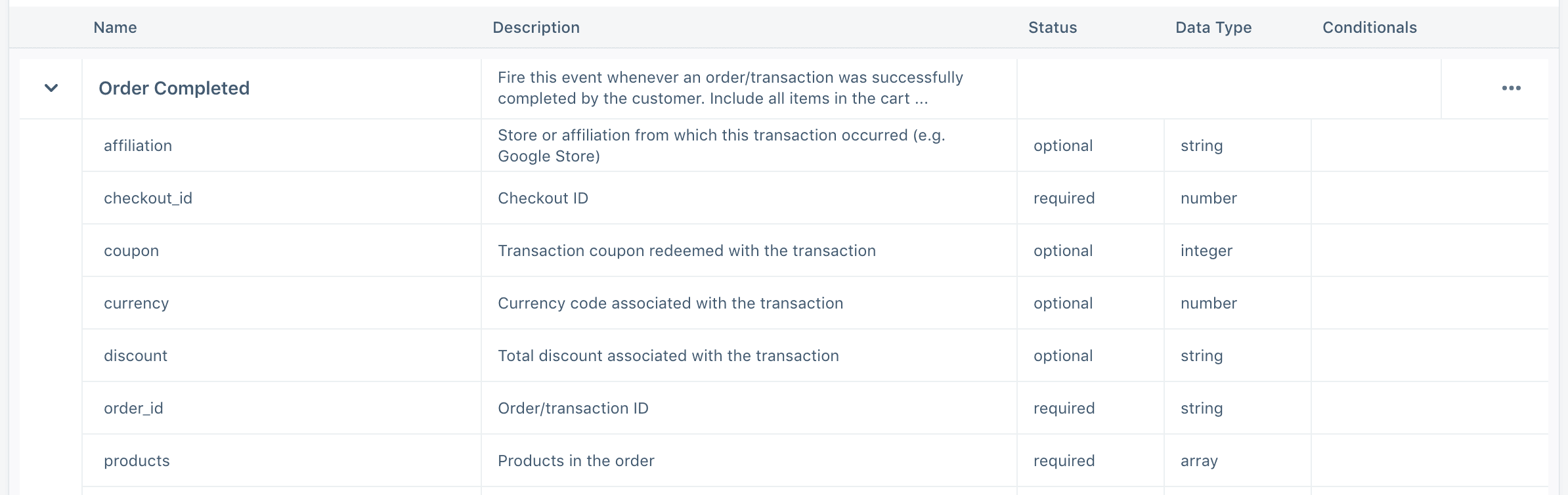 Order Completed event details with fields like affiliation, checkout_id, and products.