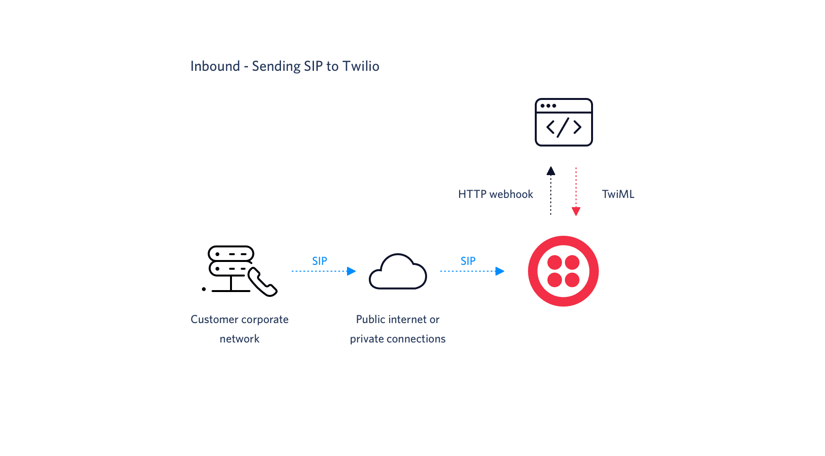 Diagram showing SIP flow from corporate network to Twilio via public internet, with HTTP webhook and TwiML.