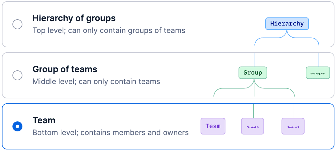 There are three levels of hierarchy.