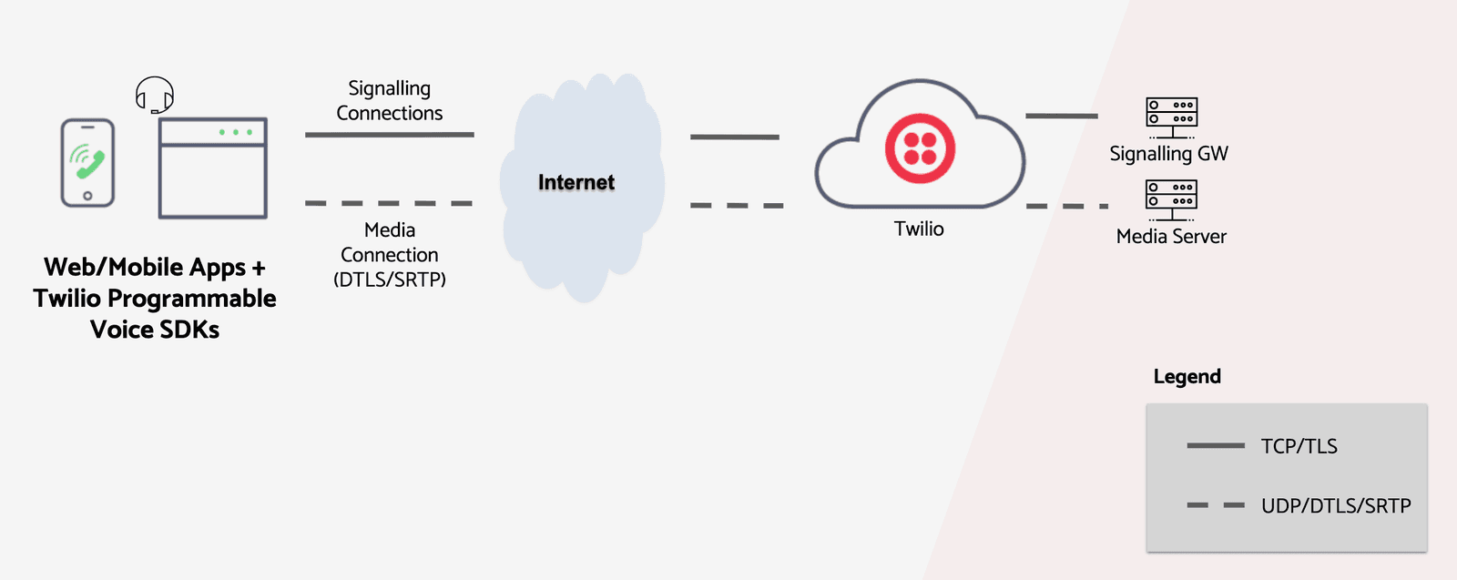 Diagram showing Twilio Voice SDK connections from private networks to edge locations via internet and NAT/firewall.