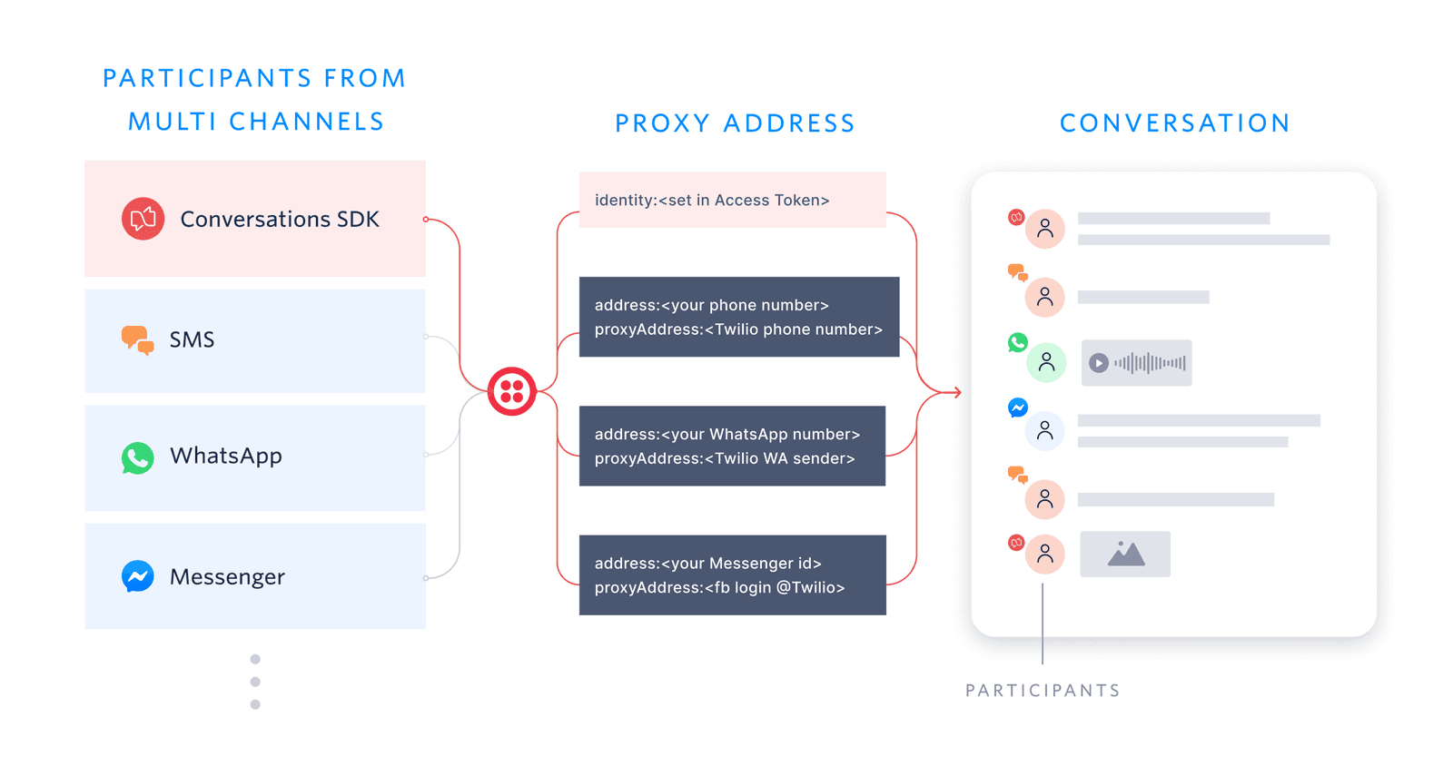 Diagram showing participants from SDK, SMS, WhatsApp, Messenger in a Twilio conversation via proxy addresses.
