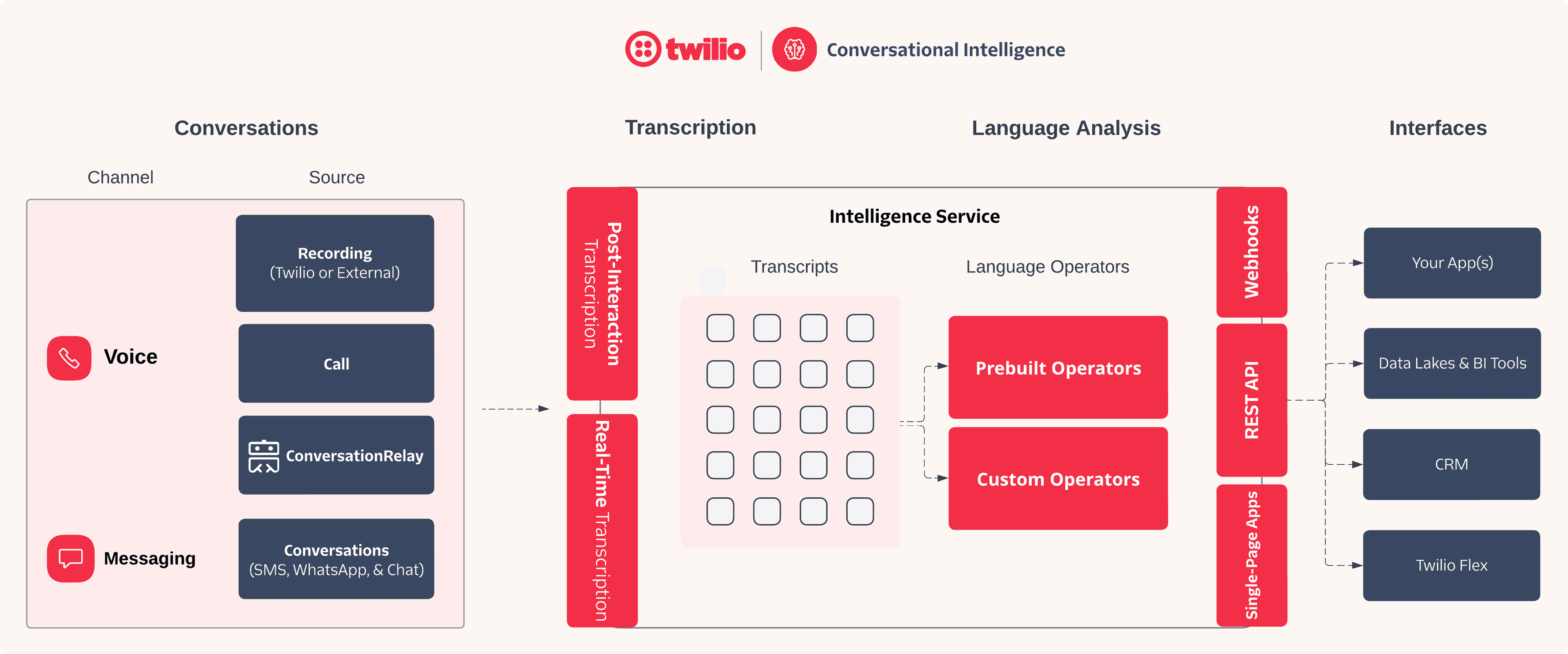 Flowchart of conversational intelligence from voice and messaging to intelligence service and integrations.