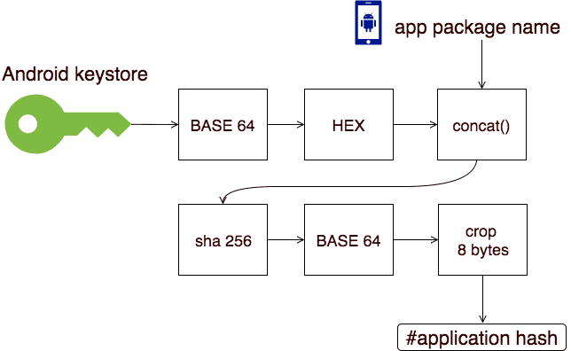 Flowchart showing hash generation using Android keystore and app package name.