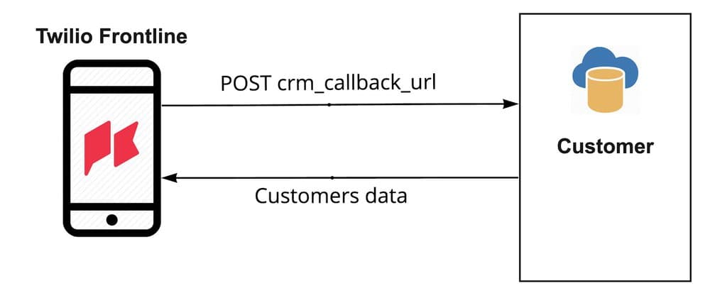 Twilio Frontline diagram shows POST crm_callback_url and Customers data exchange with a customer database.