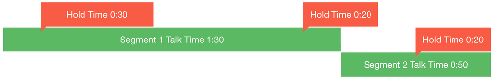 Timeline showing Segment 1 talk time of 1:30 with hold time of 0:30, and Segment 2 talk time of 0:50 with hold time of 0:20.