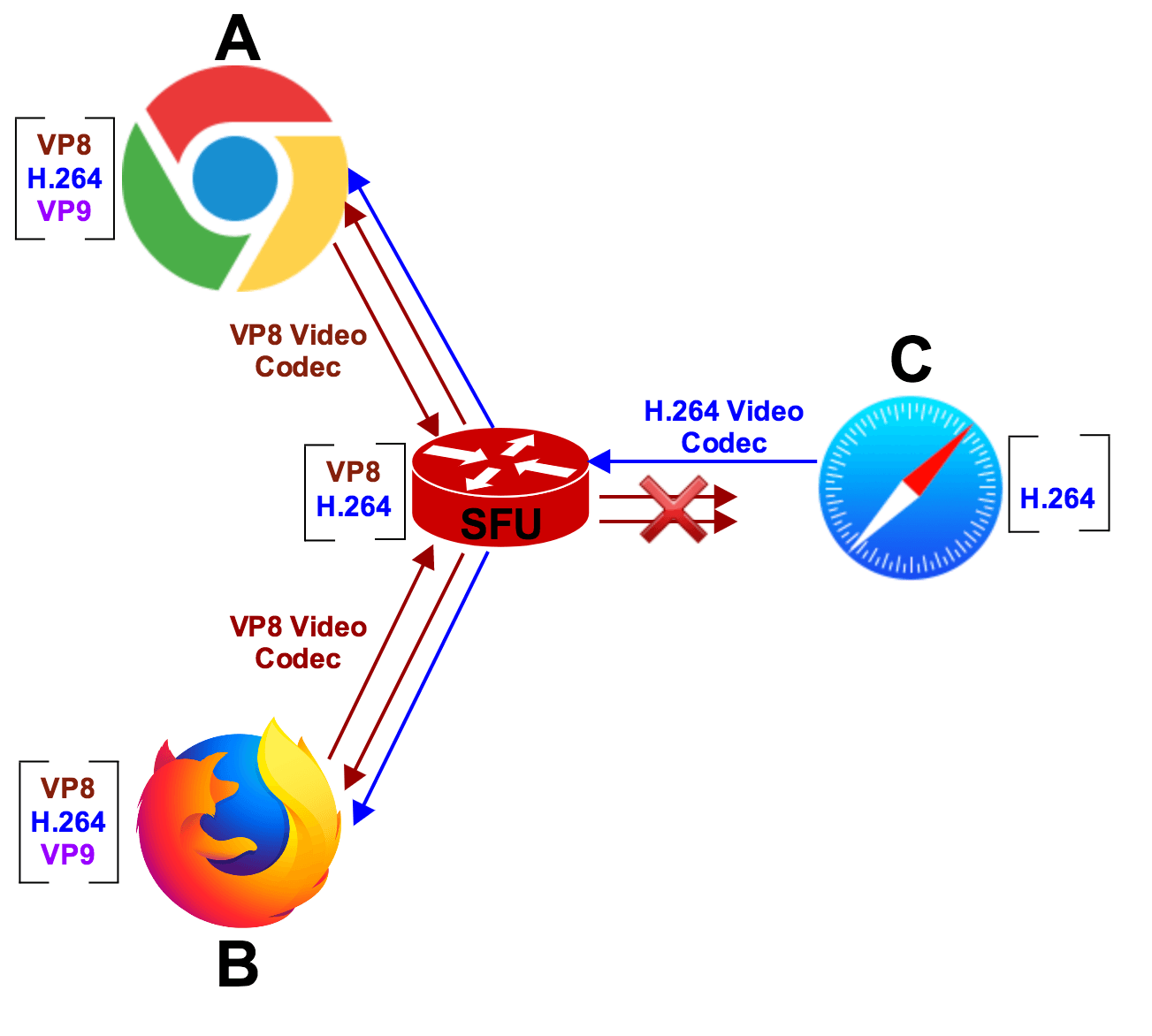 Browser video codec compatibility diagram featuring Chrome, Firefox, Safari, and SFU connections.