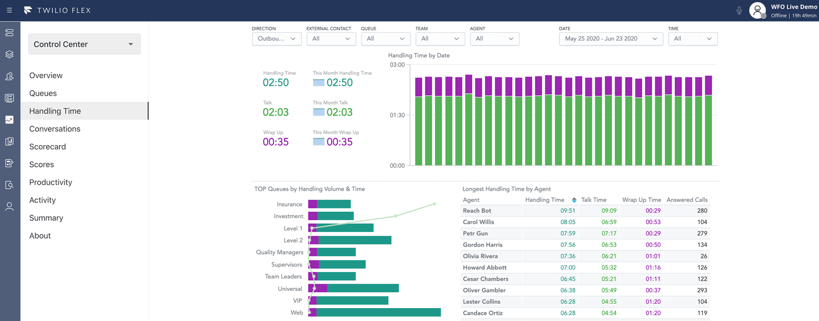 Twilio Flex dashboard showing handling time metrics and top queues by volume and time.