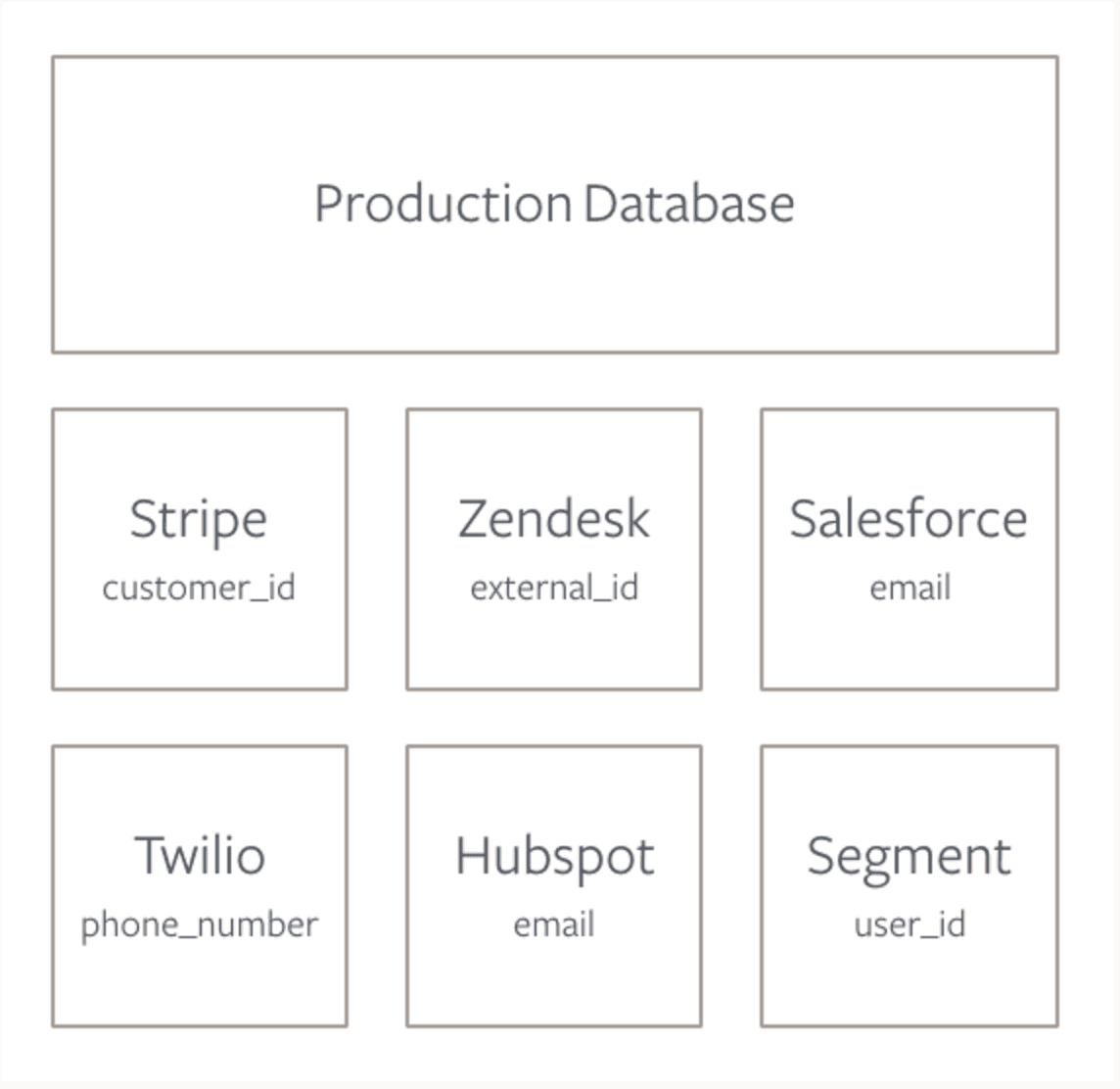 Production Database with sources: Stripe, Zendesk, Salesforce, Twilio, Hubspot, Segment and their unique IDs.