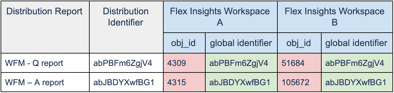 Comparison of distribution and global identifiers for WFM Q and A reports in Flex Insights Workspaces A and B.