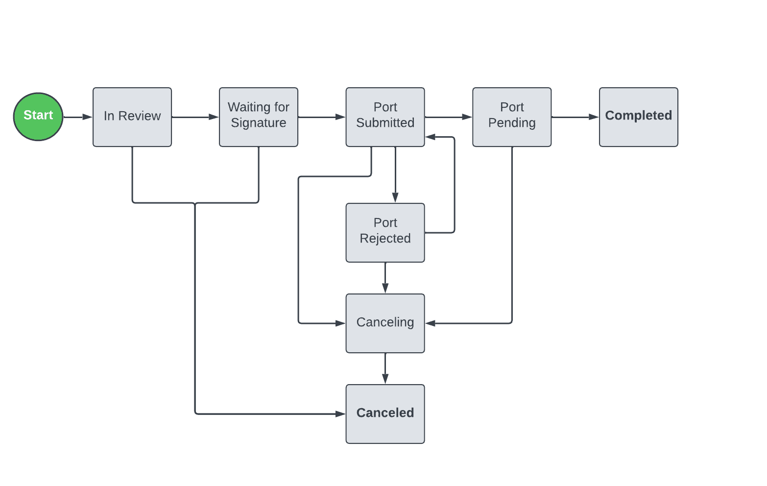 Flowchart showing phone number porting status transitions from start to completed or canceled.