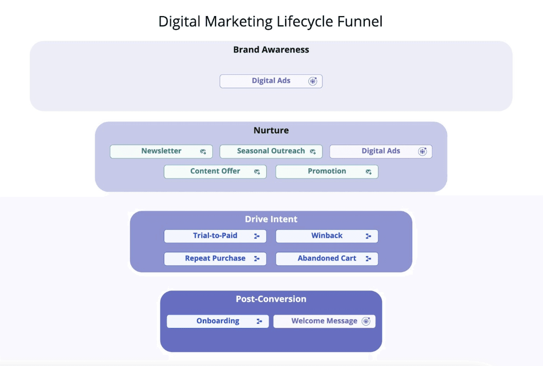 Digital marketing lifecycle funnel with stages: Brand Awareness, Nurture, Drive Intent, Post-Conversion.