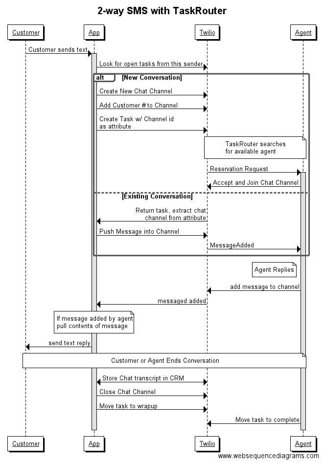 Sequence diagram of 2-way SMS process with TaskRouter involving customer, app, Twilio, and agent interactions.