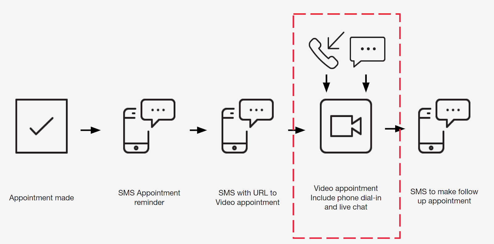 Flowchart of virtual visit process: appointment made, SMS reminders, video appointment with dial-in and chat, follow-up SMS.