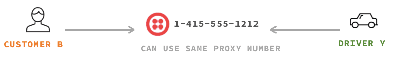 Customer B and Driver Y use the same proxy number 1-415-555-1212.
