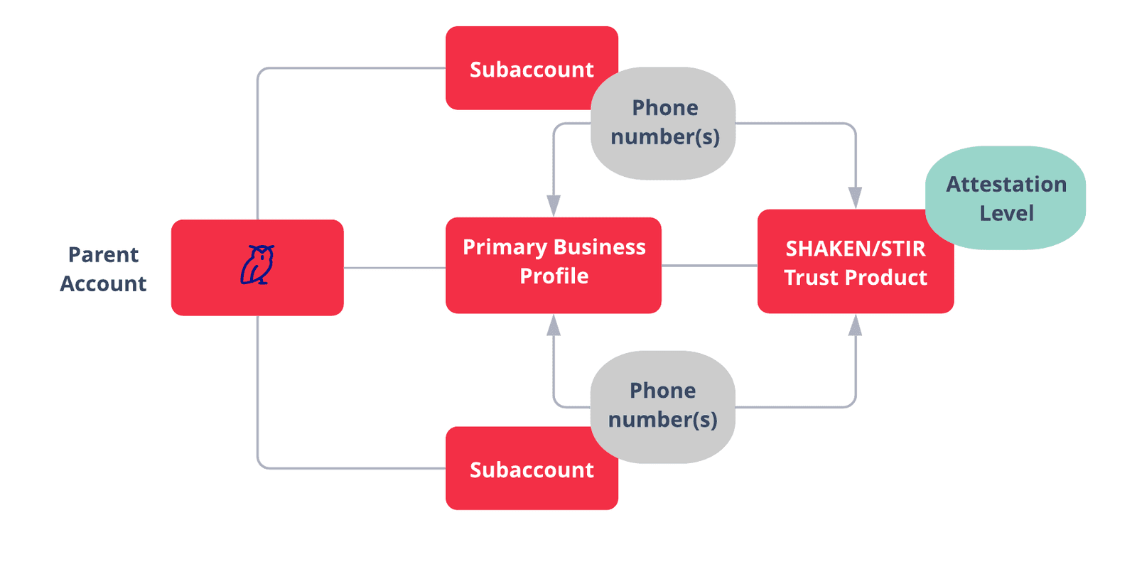 Flowchart showing the relationship between Parent Account, Subaccounts, Primary Business Profile, and SHAKEN/STIR Trust Product.