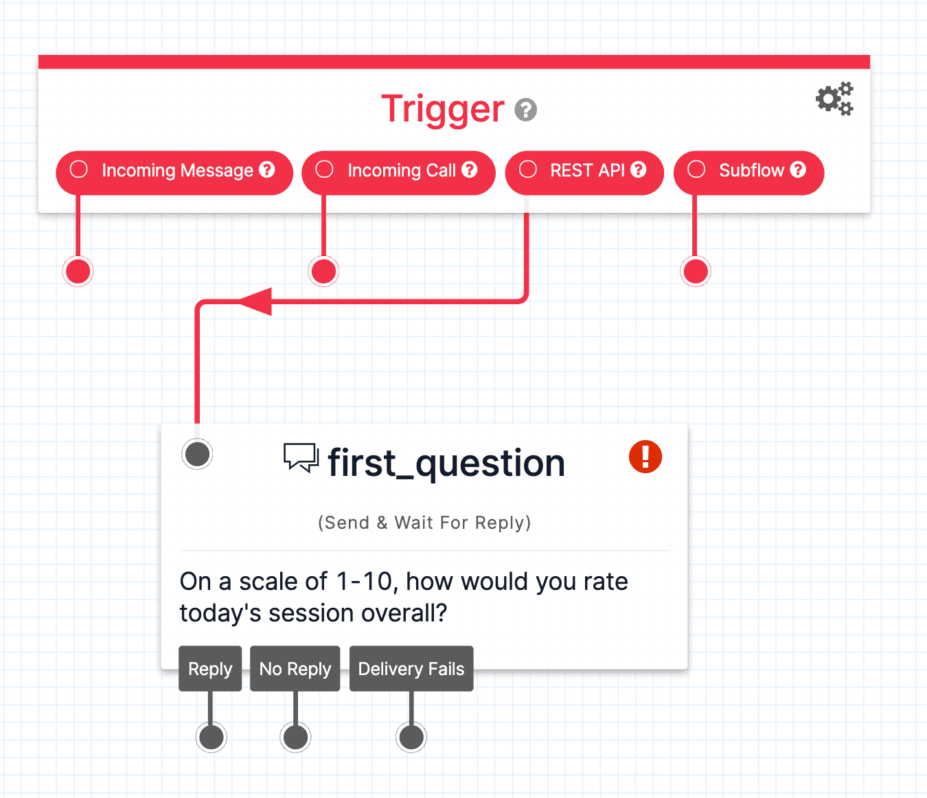Flowchart showing two questions with response checks based on 1-10 scale ratings.