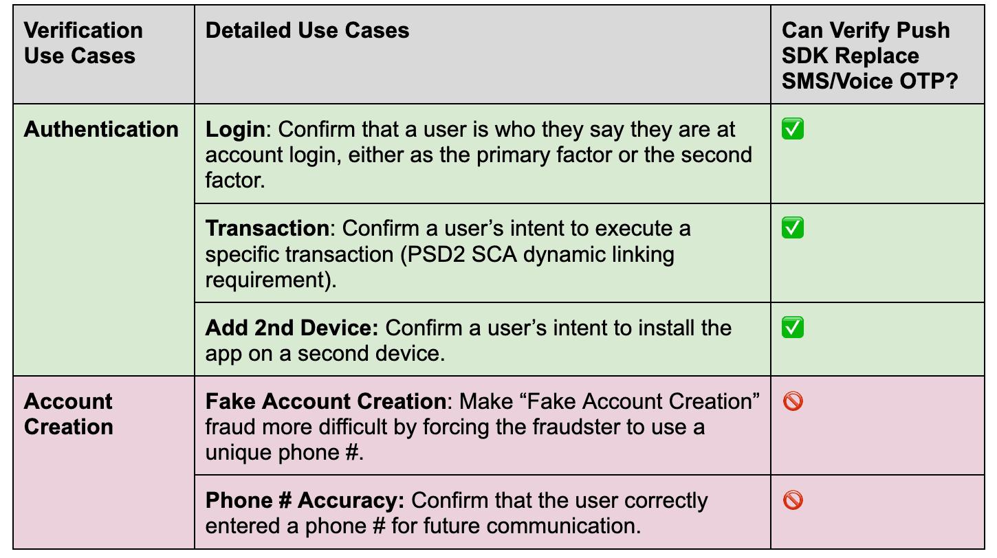 Table showing Verify Push use cases for authentication and account creation with checkmarks for supported scenarios.