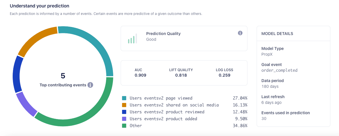Dashboard showing top contributing events and prediction quality metrics.