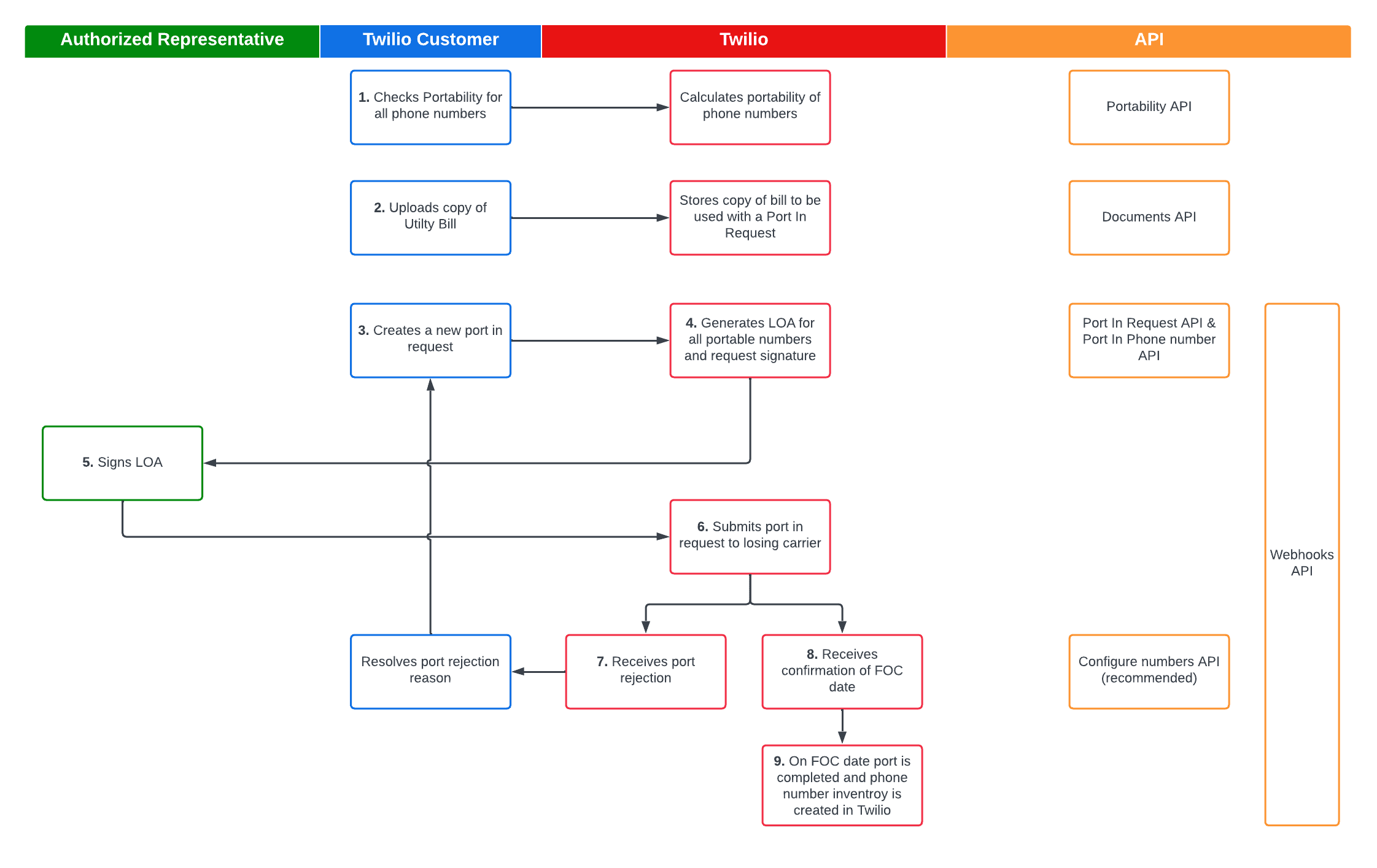 Flowchart of the phone number porting process involving authorized representative, Twilio customer, Twilio, and API.
