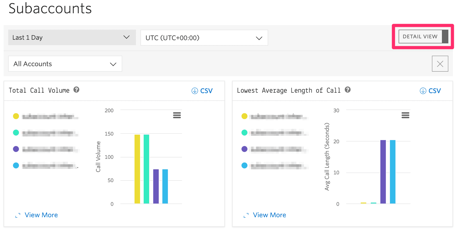 Subaccounts dashboard showing call volume and average call length with detail view option.