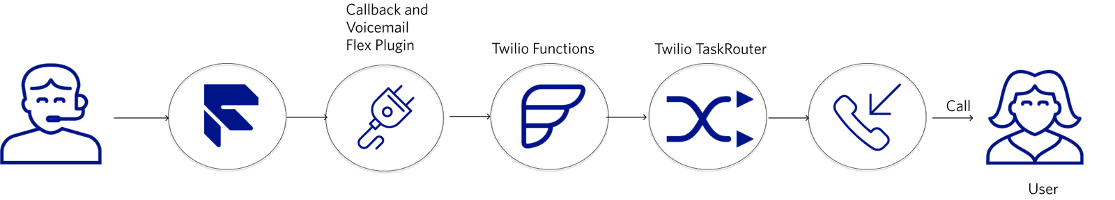 Icons of agent, plugin, flex, routing, call, and user.