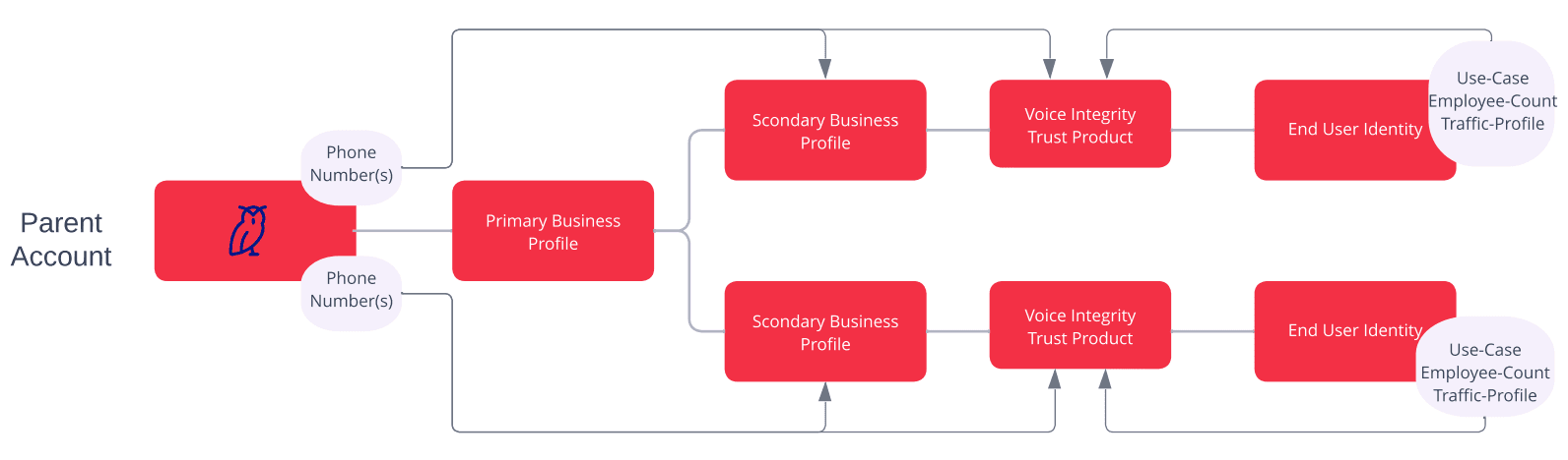 Flowchart showing parent account to primary business profile, secondary business profile, and voice integrity trust product.