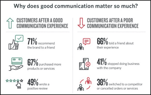 Comparison of customer responses after good vs. poor communication experiences.