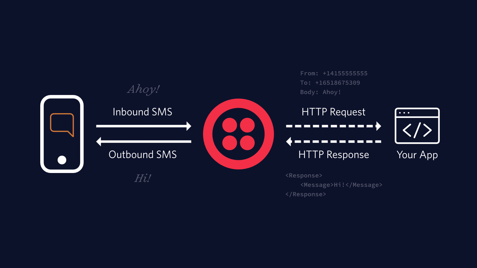 Diagram showing SMS flow from phone to app via Twilio with HTTP requests and responses.