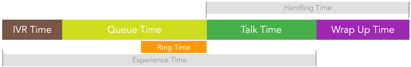 Timeline showing IVR, Queue, Ring, Talk, Wrap Up, Handling, and Experience times.