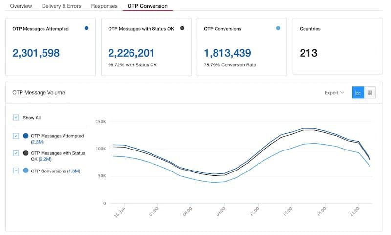 OTP Conversion report showing 2.3M attempted, 2.2M status OK, 1.8M conversions, and 213 countries.