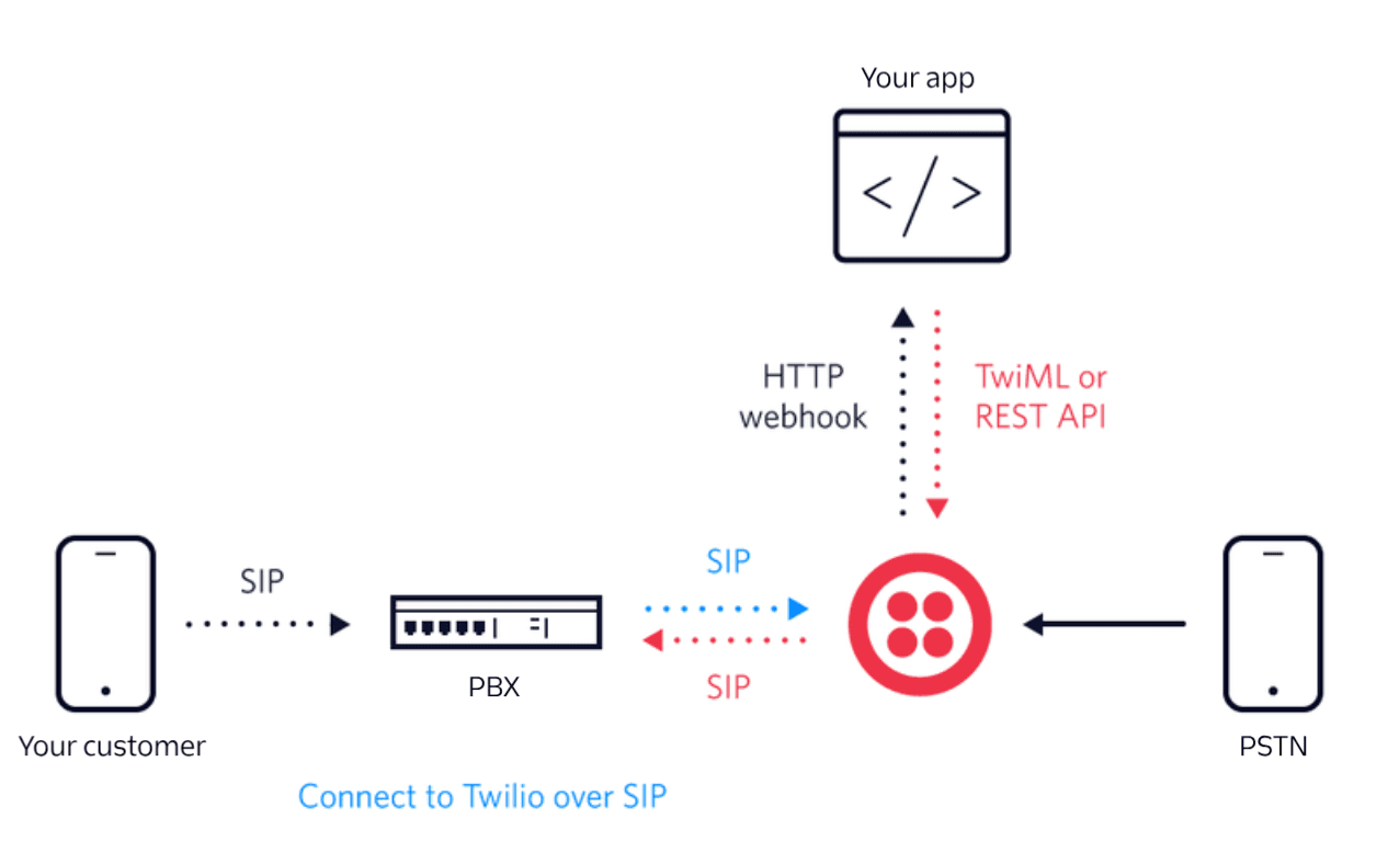 Flowchart showing SIP connection from customer to PBX, then Twilio, using HTTP webhook and TwiML or REST API.