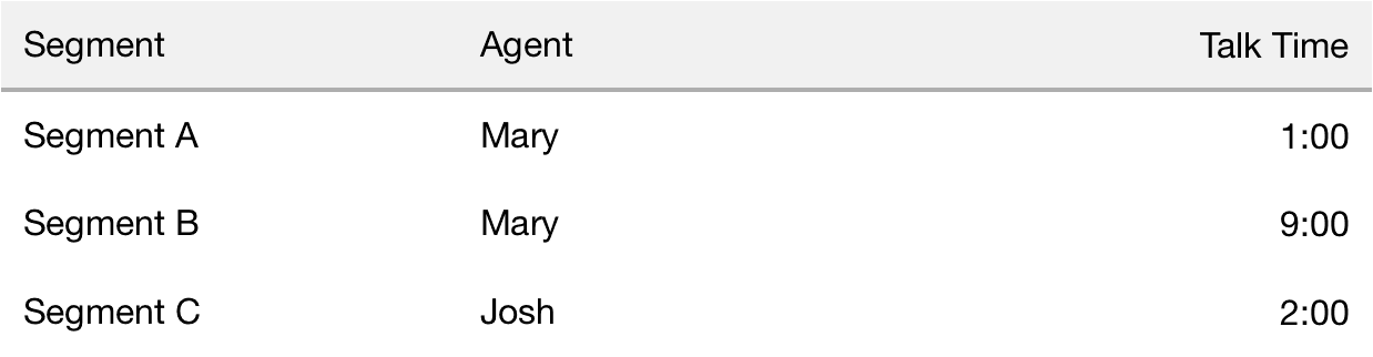 Table showing talk time by segment and agent, with Mary and Josh as agents.