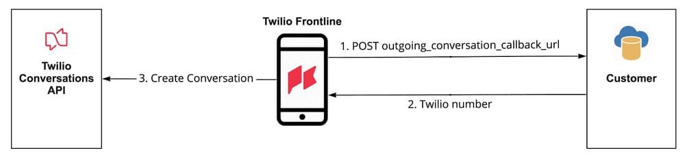 Twilio Frontline integration with Conversations API and customer via outgoing callback URL and Twilio number.