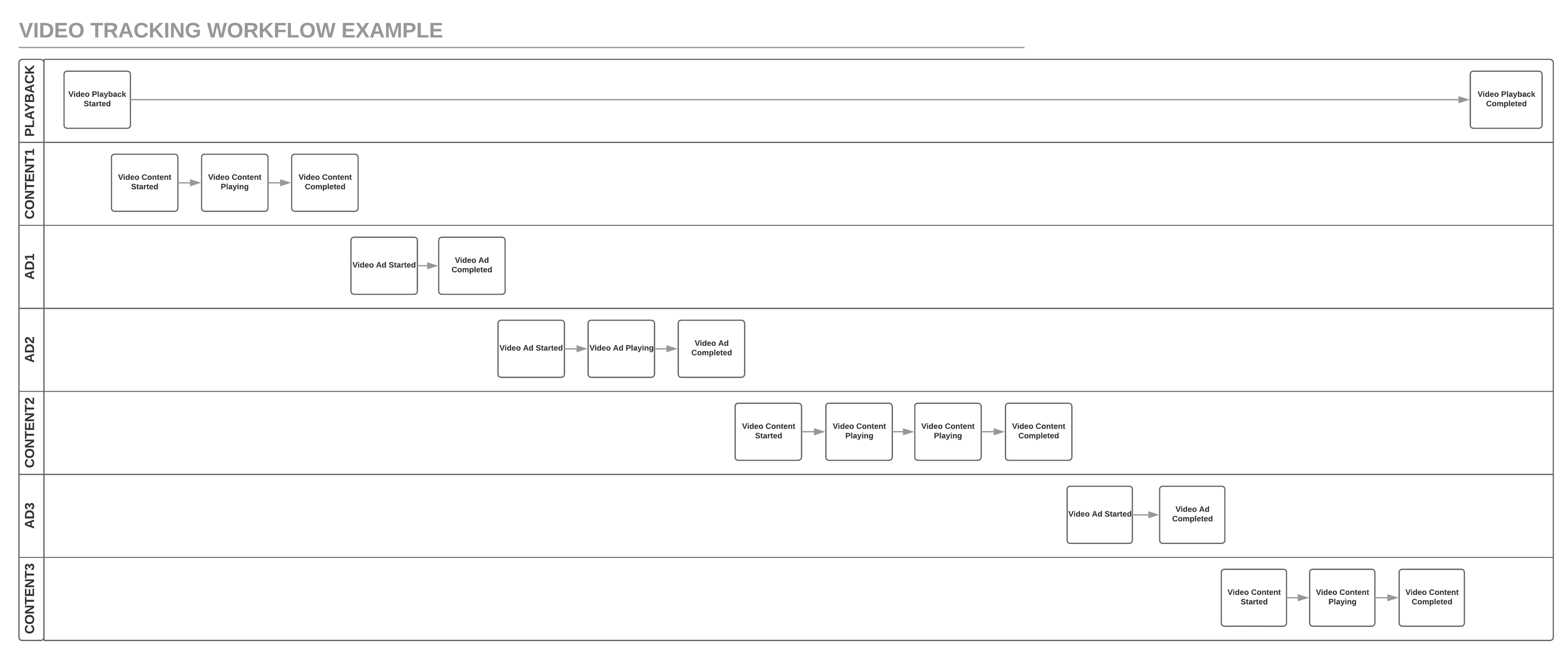 Video tracking workflow with content and ads interspersed.