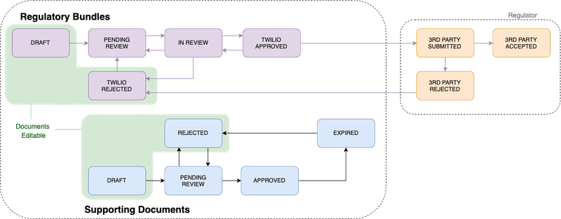 Workflow showing stages from draft to third party accepted or rejected.