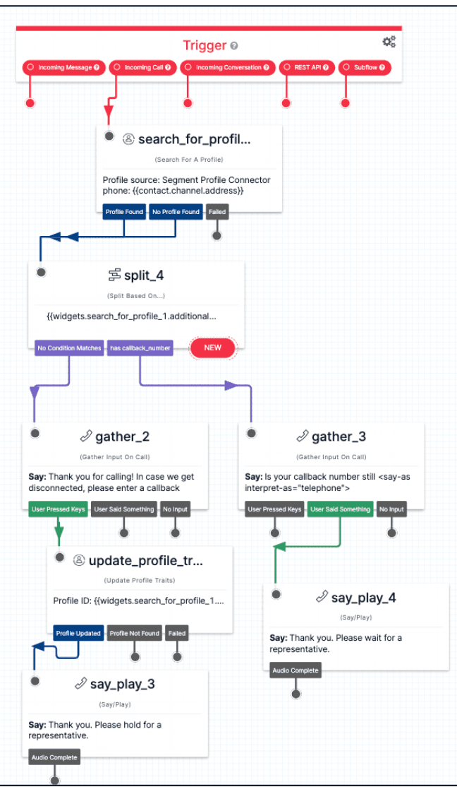 Flowchart of a callback process using widgets for profile search and input gathering.