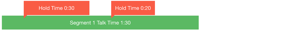 Timeline showing Segment 1 with 1:30 talk time and two hold times of 0:30 and 0:20.