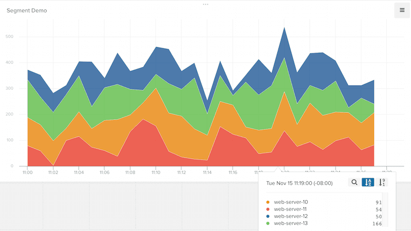 Librato stacked area chart showing web server data over time with color-coded segments.