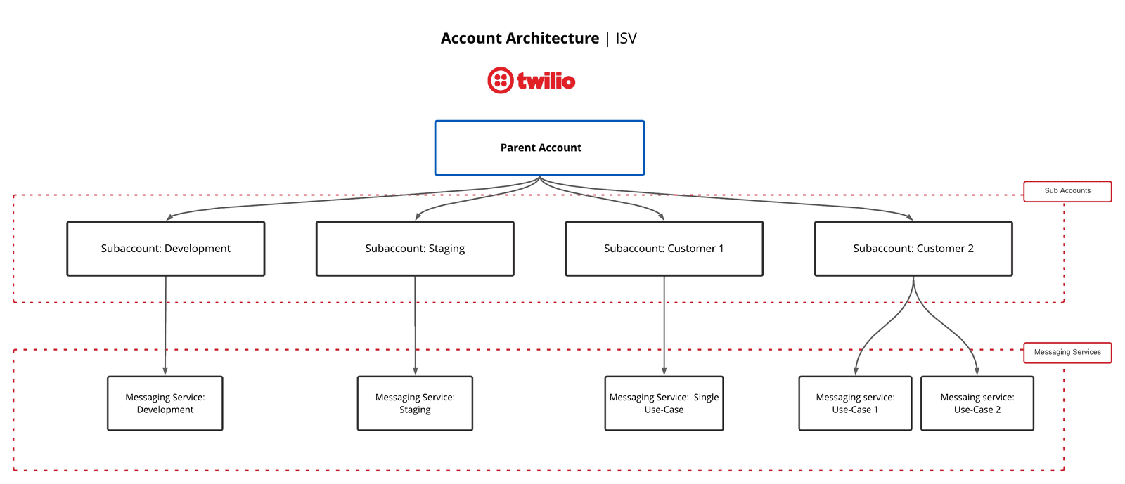 ISV Architecture.