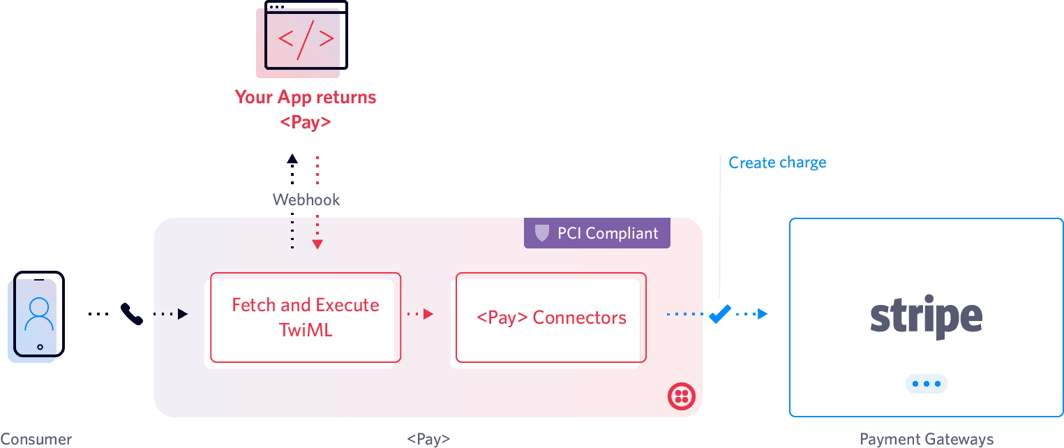 Flowchart showing TwiML Pay process with PCI compliance and Stripe integration.
