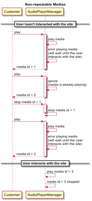 Sequence diagram showing non-repeatable media interactions between Customer and AudioPlayerManager.