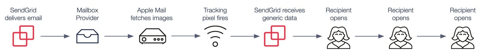 SendGrid email delivery and tracking process with Apple Mail and recipient actions.