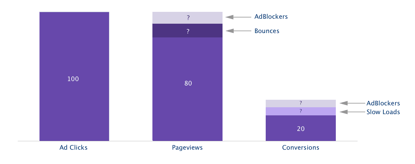 Bar chart showing Ad Clicks, Pageviews, and Conversions with segments for AdBlockers, Bounces, and Slow Loads.