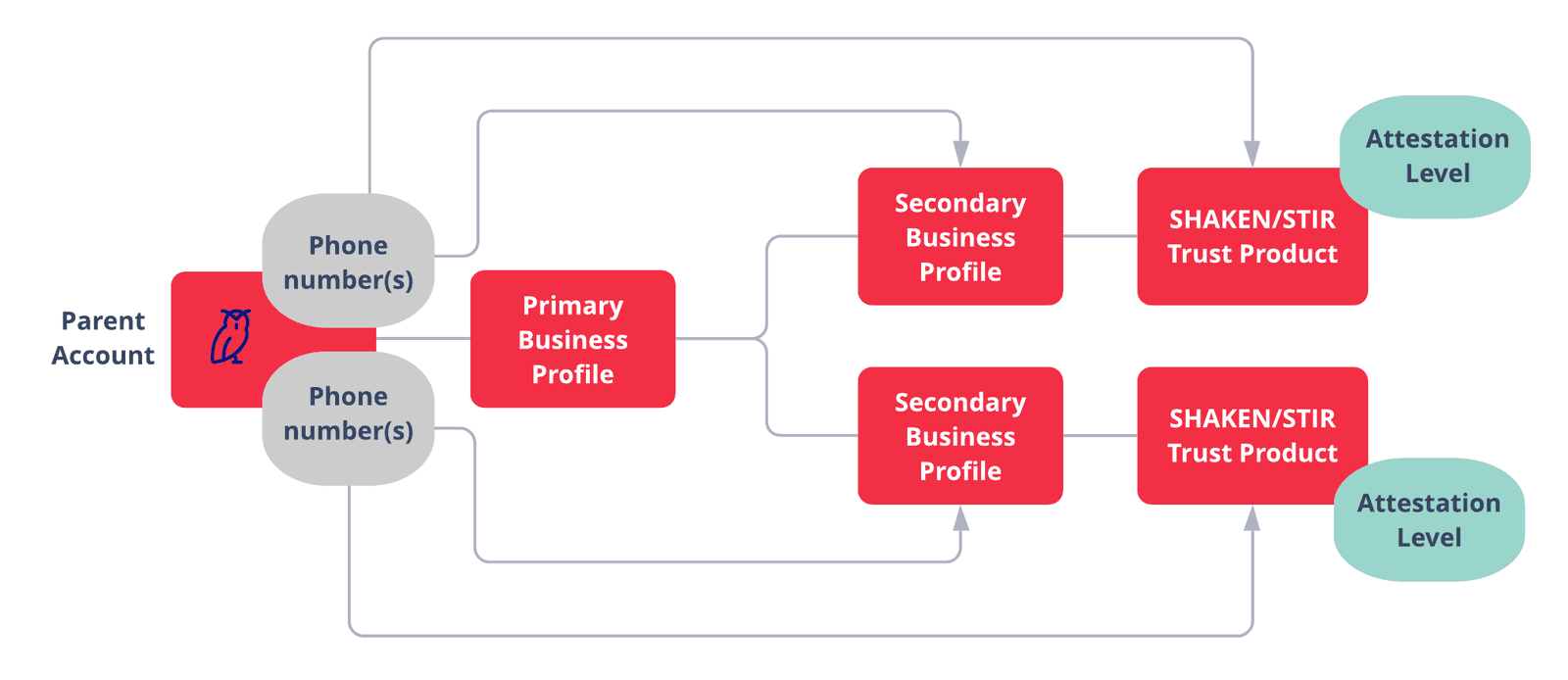 SHAKEN/STIR onboarding flow for ISVs with primary and secondary business profiles leading to trust products.