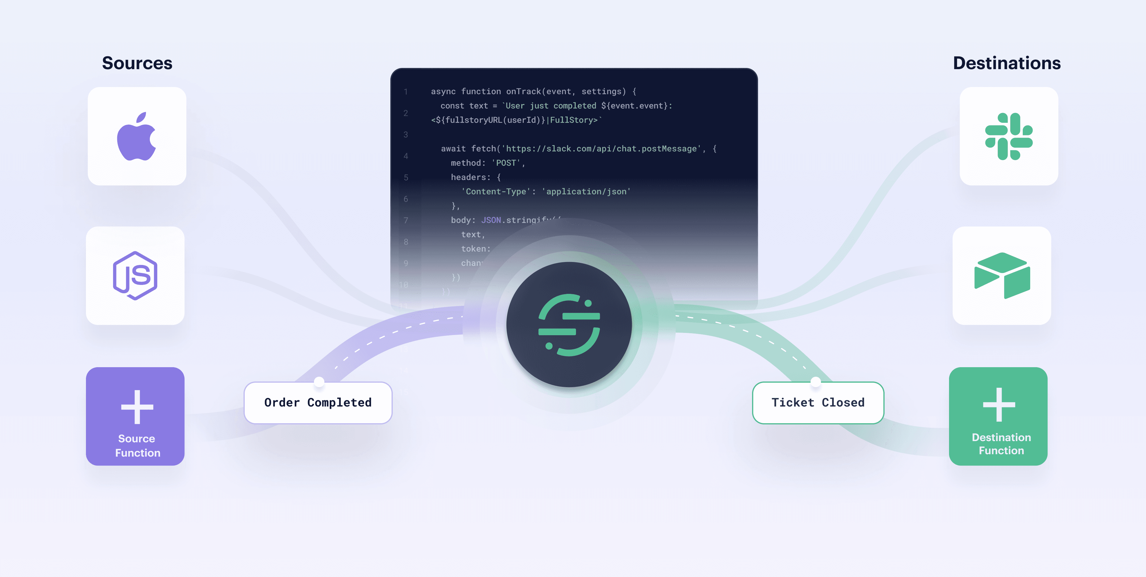 Segment functions overview with source and destination logos, code snippet, and flow paths.